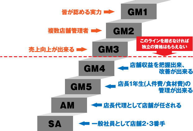 管理(マネジメント／GM)レベルの昇給フロー